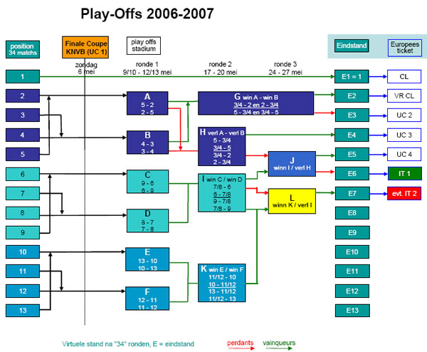 Schéma Play-Offs 2006-2007